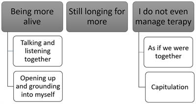 The significance of connectedness: avoidant personality disorder patients’ subjective experiences of change after attending a specialized treatment program
